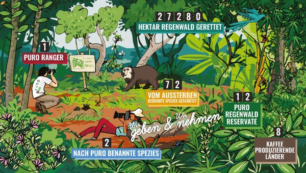 27280 Hektar Regenwald gerettet - 12 PURO Regenwald Reservate - 8 Kaffee produzierende Länder