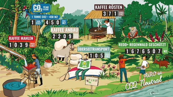 PURO ist CO2 neutral - Kaffee rösten - Kaffee mahlen - Kaffee Anbau - Überseetransport - REDD und Regenwald geschützt